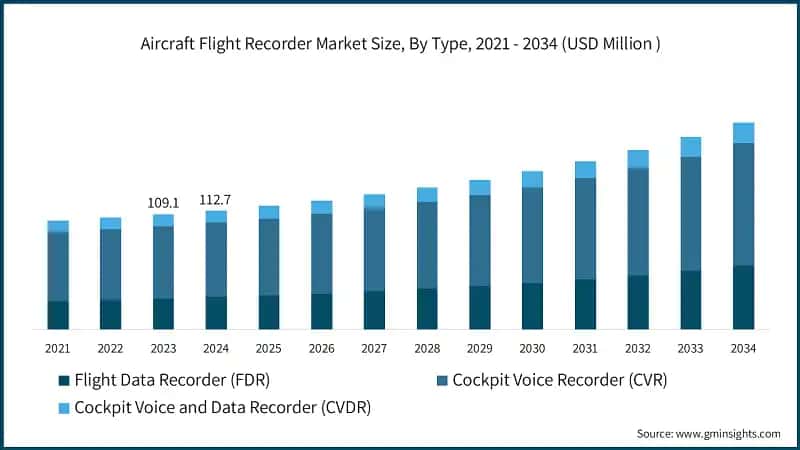 Aircraft Flight Recorder Market Size, By Type, 2021 - 2034 (USD Million&nbsp;)
