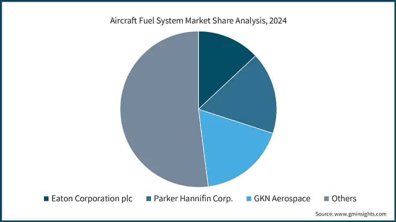 Aircraft Fuel System Market Share Analysis, 2024