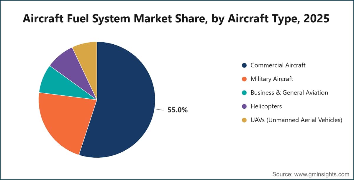 Aircraft Fuel System Market Share, by Aircraft Type, 2025