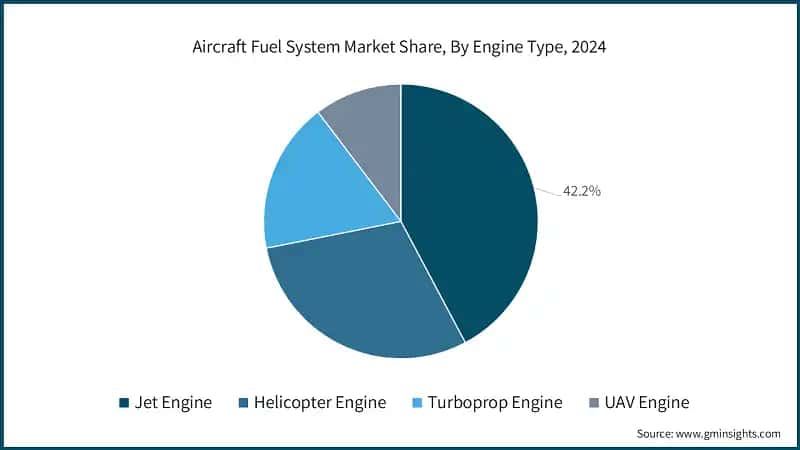 Aircraft Fuel System Market Share, By Engine Type, 2024