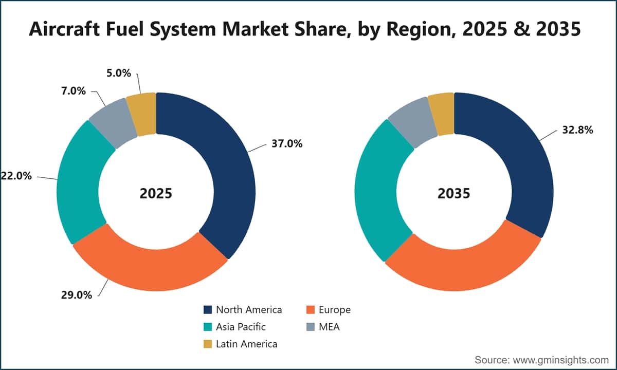 地域別航空機燃料システム市場シェア、2025年および2035年