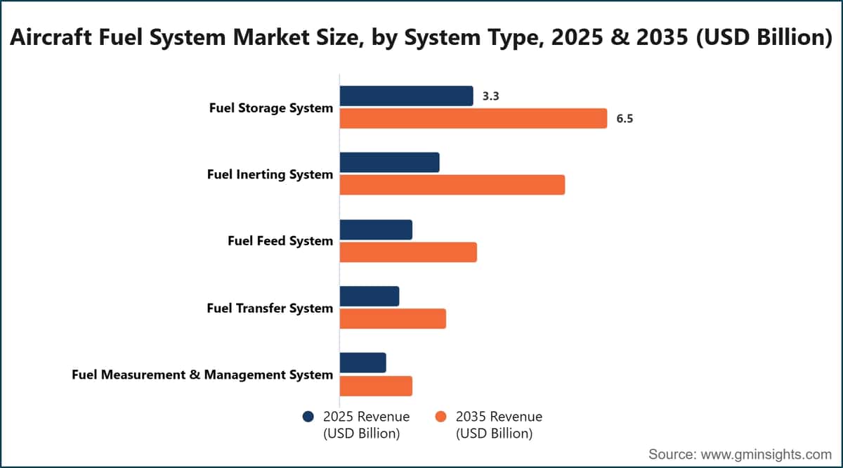 Aircraft Fuel System Market Size, by System Type, 2025 & 2035 (USD Billion)