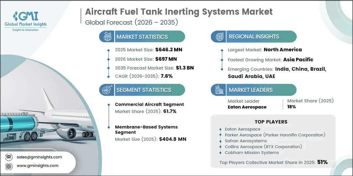 Aircraft Fuel Tank Inerting Systems Market Research Report
