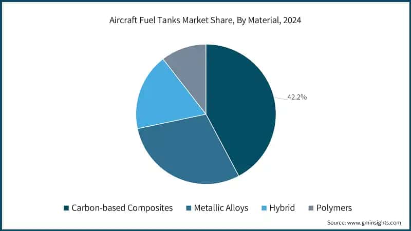 Aircraft Fuel Tanks Market Share, By Material, 2024