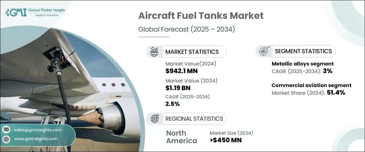 Aircraft Fuel Tanks Market
