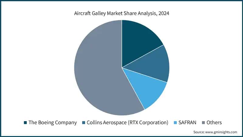 Aircraft Galley Market Share Analysis, 2024