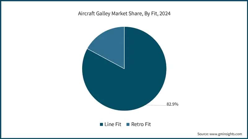 Aircraft Galley Market Share, By Fit, 2024