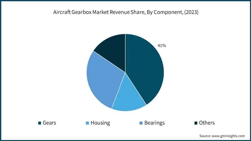 Aircraft Gearbox Market Revenue Share, By Component, (2023)