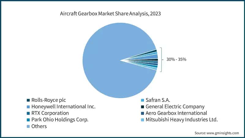 Aircraft Gearbox Market Share Analysis, 2023