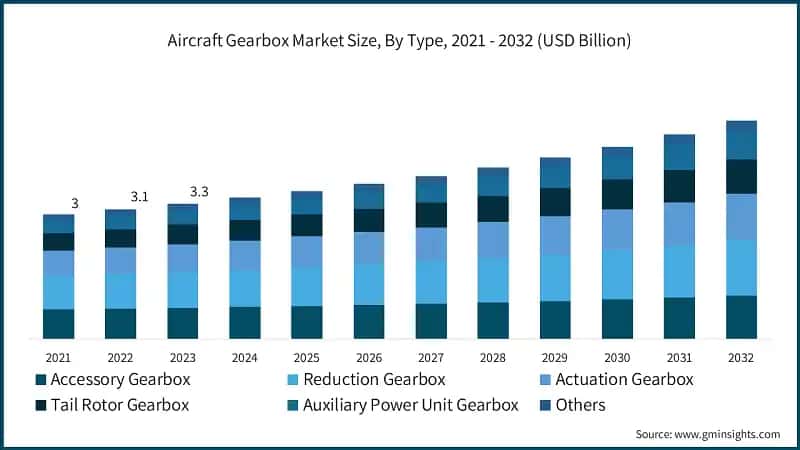 Aircraft Gearbox Market Size, By Type, 2021 - 2032 (USD Billion)
