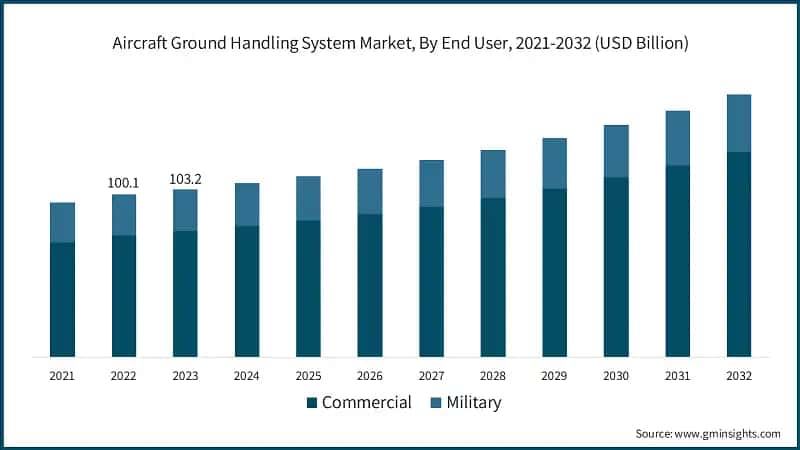 Aircraft Ground Handling System Market Size, By End User, 2021-2032 (USD Billion)