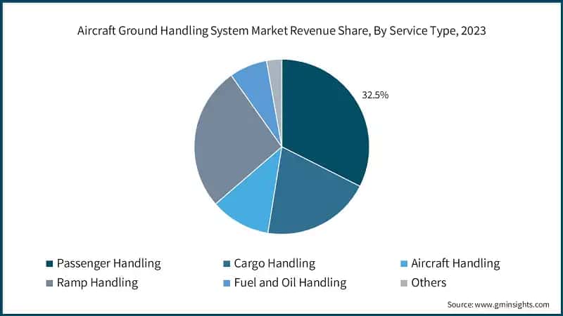 Aircraft Ground Handling System Market Revenue Share, By Service Type, 2023