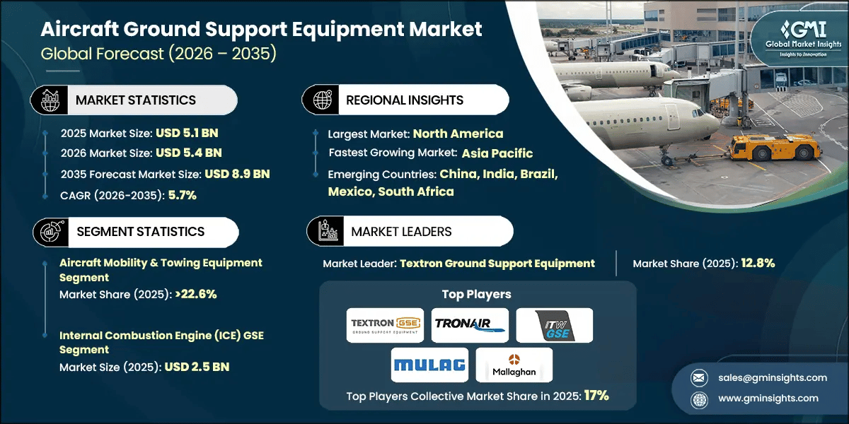 Aircraft Ground Support Equipment Market Research Report