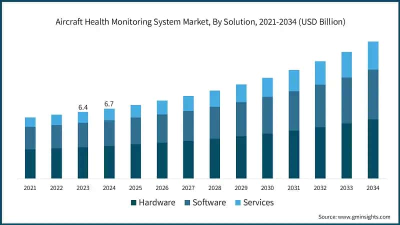 Aircraft Health Monitoring System Market, By Solution, 2021-2034 (USD Billion)