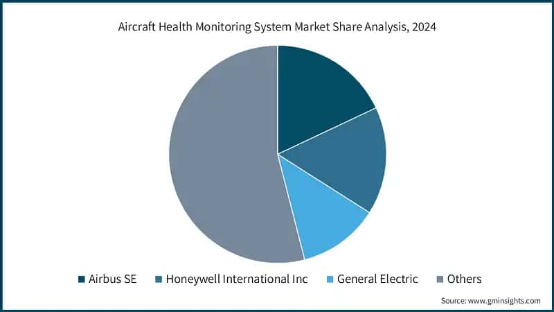 Aircraft Health Monitoring System Market Share Analysis, 2024