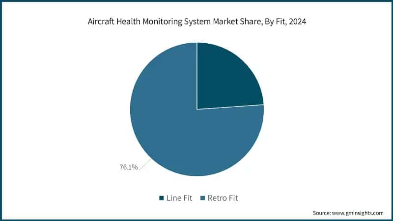 Aircraft Health Monitoring System Market Share, By Fit, 2024