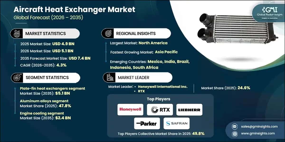 Aircraft Heat Exchanger Market
