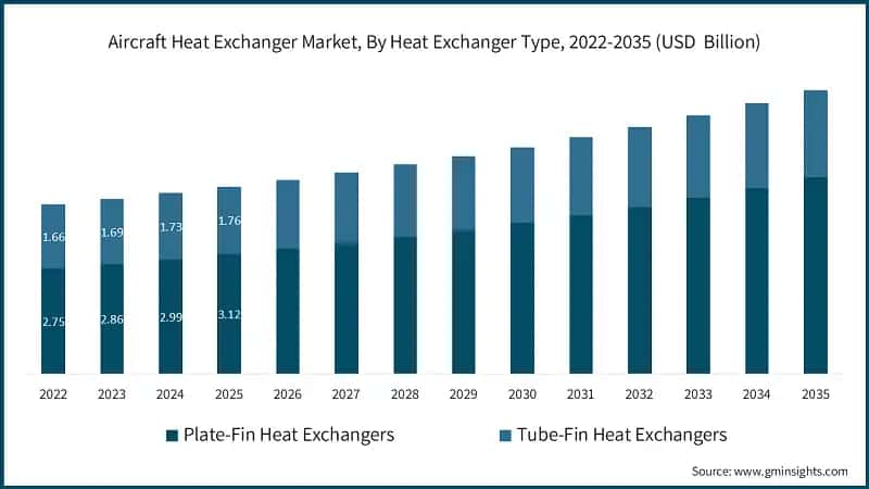 Aircraft Heat Exchanger Market, By Heat Exchanger Type, 2022-2035 (USD  Billion)