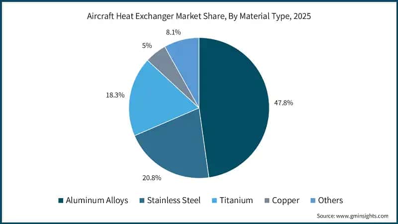 Aircraft Heat Exchanger Market Share, By Material Type, 2025 