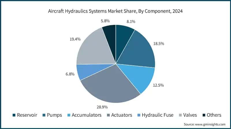 Aircraft Hydraulics Systems Market Share, By Component, 2024 