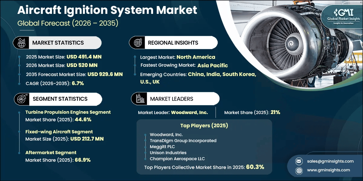Aircraft Ignition System Market Research Report