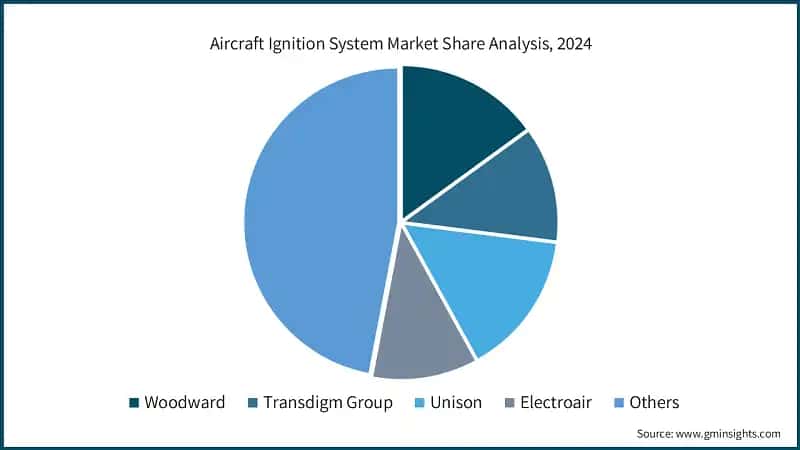 Aircraft Ignition System Market Share Analysis, 2024