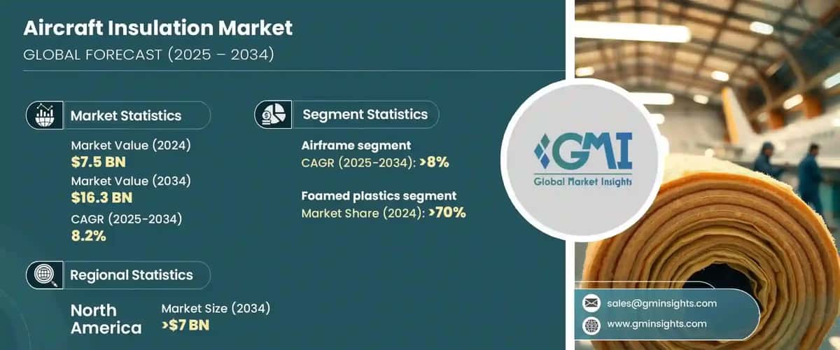 Aircraft Insulation Market