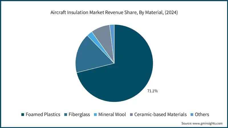 Aircraft Insulation Market Revenue Share, By Material, (2024)