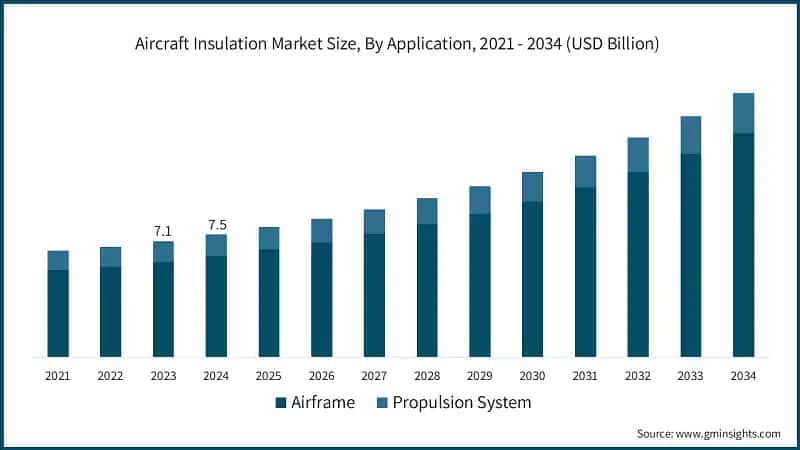 Aircraft Insulation Market Size, By Application, 2021 - 2034 (USD Billion) &nbsp;