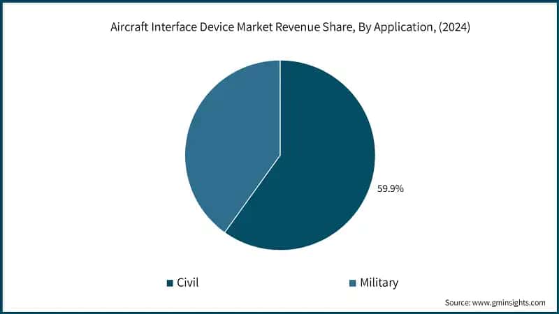 Aircraft Interface Device Market Revenue Share, By Application, (2024)