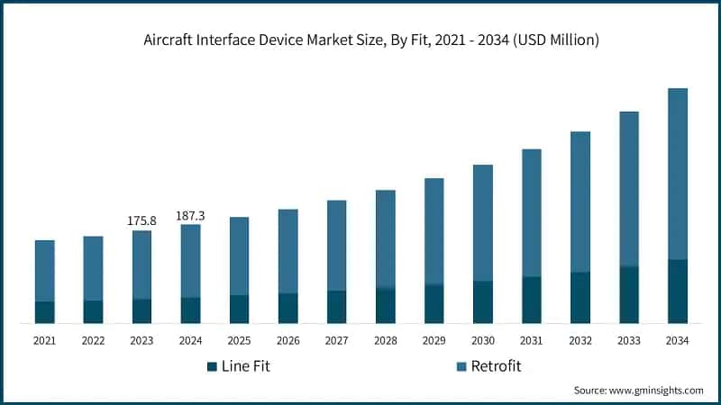 Aircraft Interface Device Market Size, By Fit, 2021 - 2034 (USD Million)