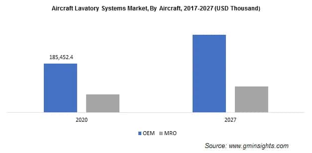 Aircraft Lavatory Systems Market Size