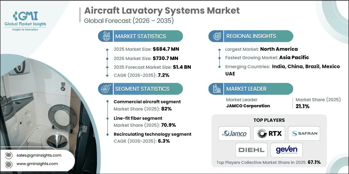 Aircraft Lavatory Systems Market Research Report