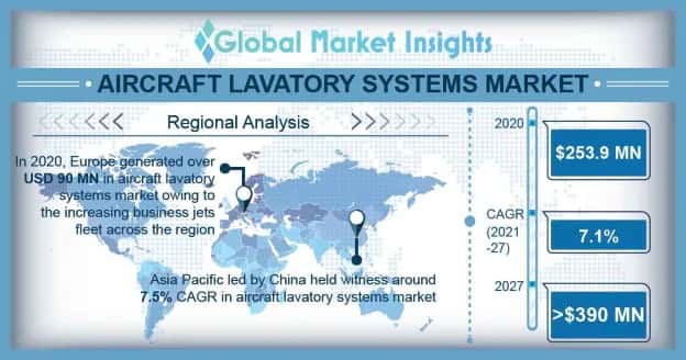 Aircraft Lavatory Systems Market Overview
