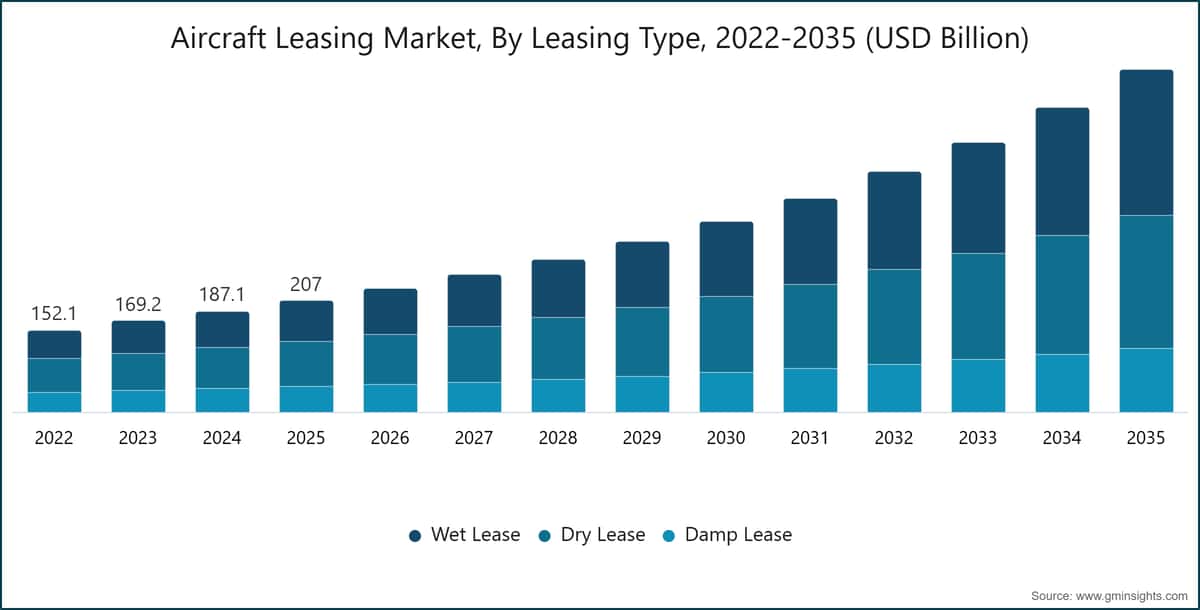 Aircraft Leasing Market, By Leasing Type, 2022-2035 (USD Billion)
