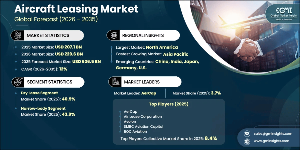 Aircraft leasing Market Research Report