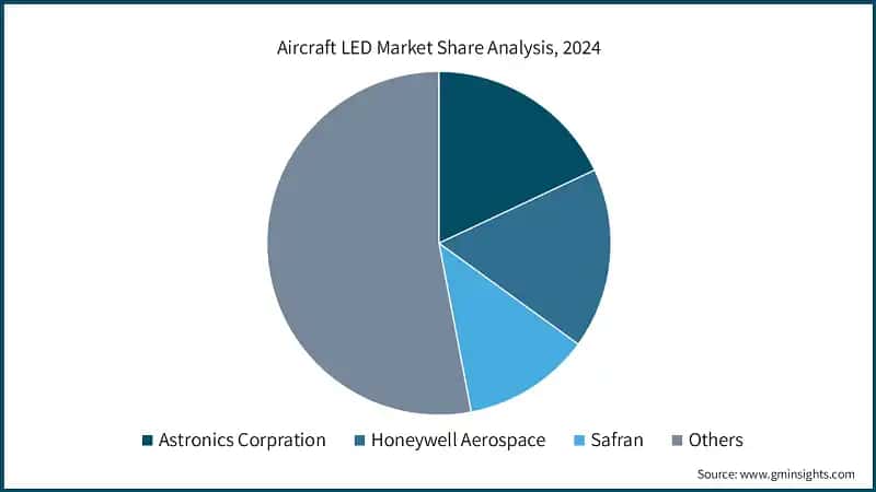 Aircraft LED Market Share Analysis, 2024