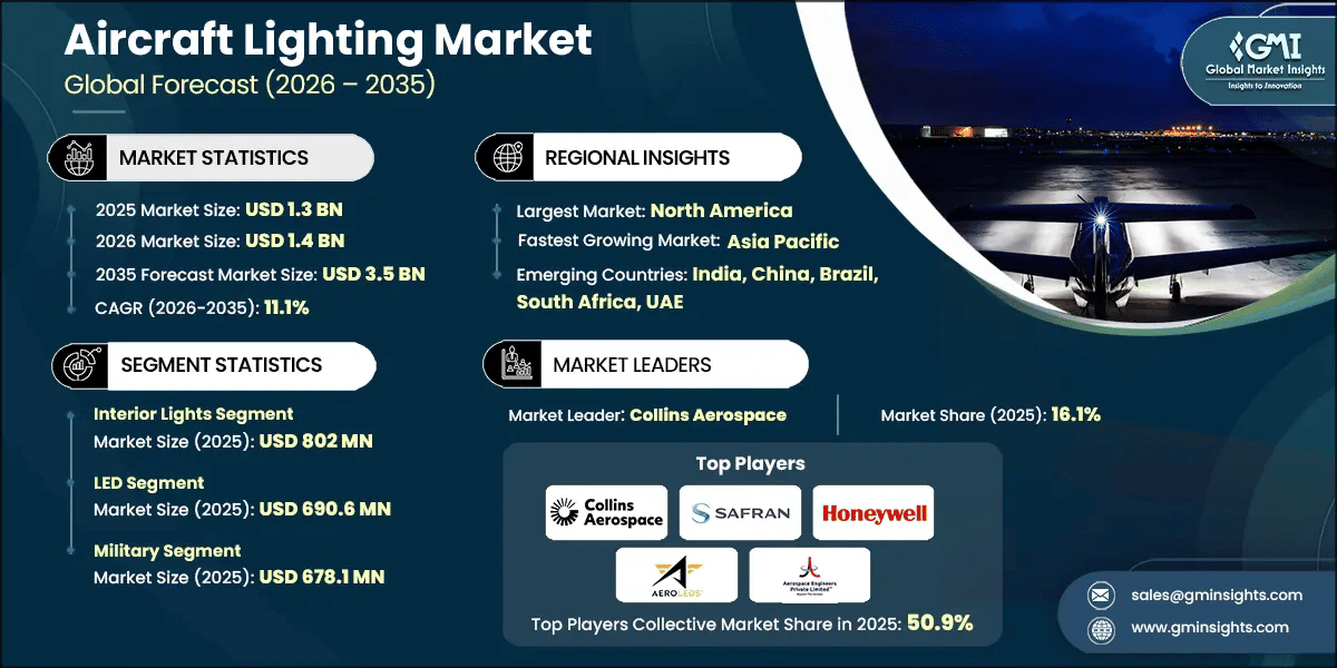 Informe de investigación del mercado de iluminación aeronáutica.webp