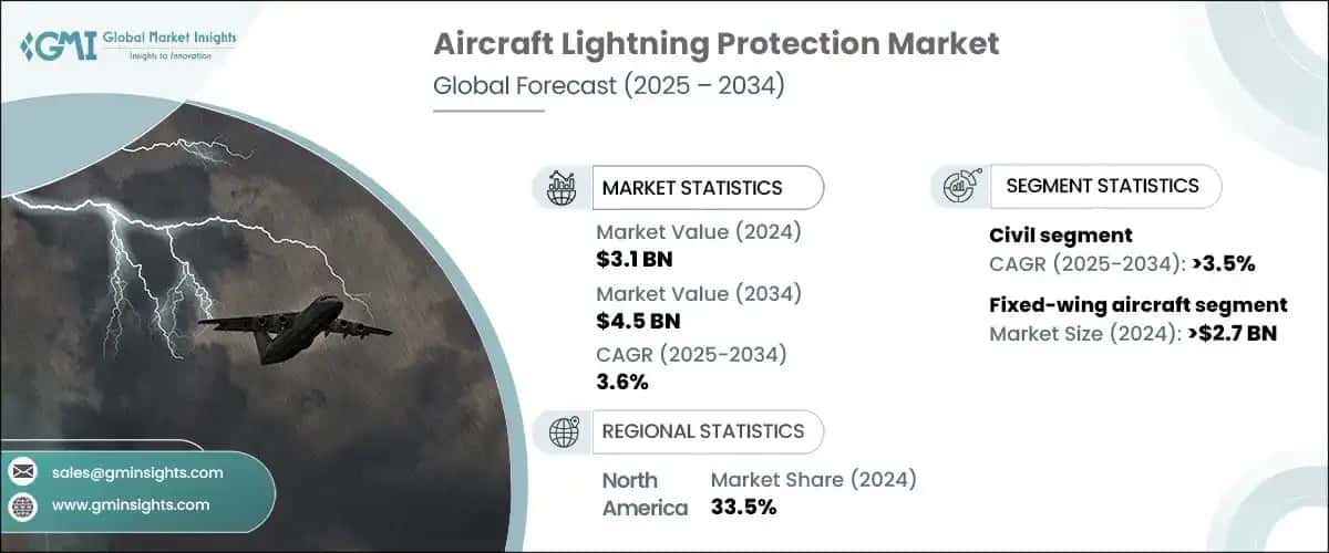 Aircraft Lightning Protection Market