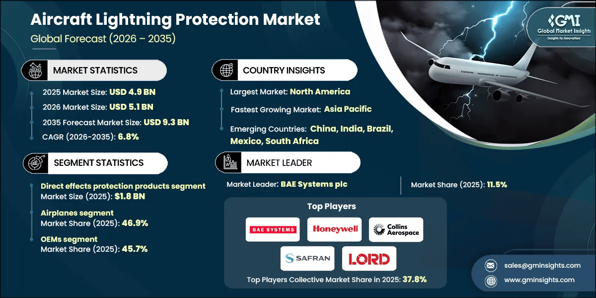 Aircraft Lightning Protection Market Research Report