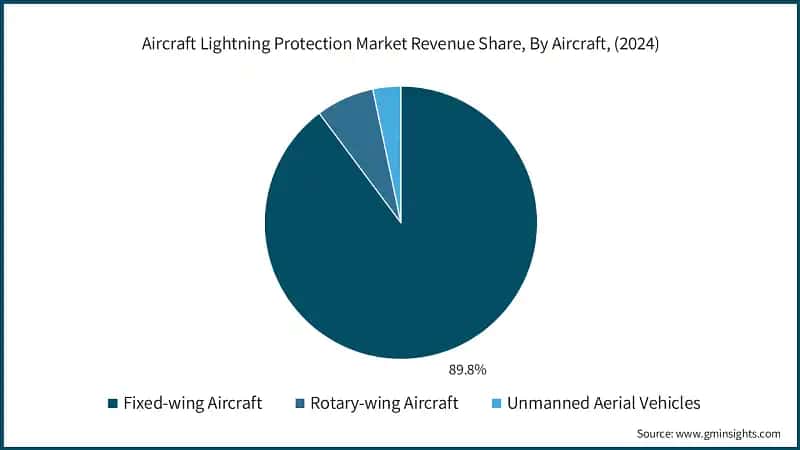 Aircraft Lightning Protection Market Revenue Share, By Aircraft, (2024)