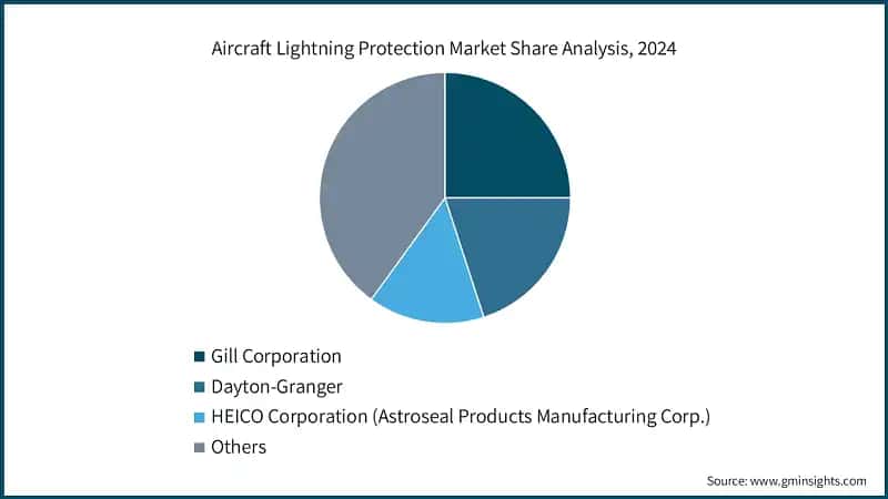Aircraft Lightning Protection Market Share Analysis, 2024