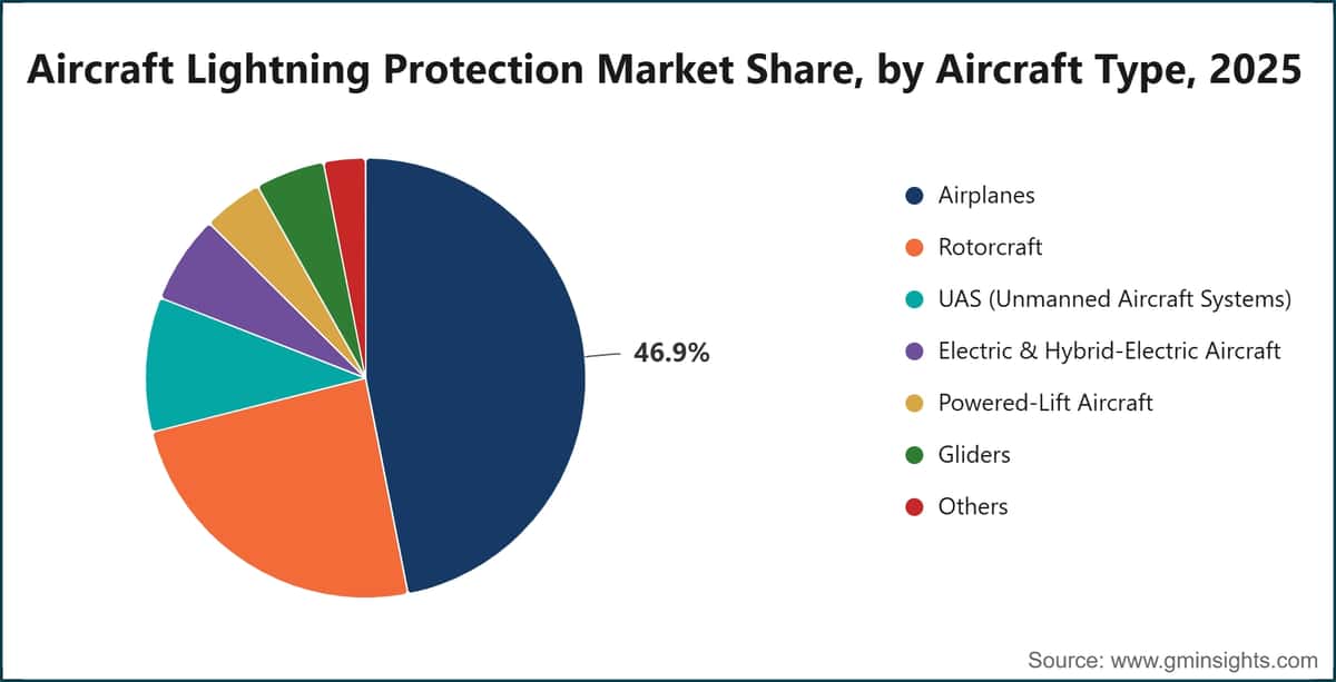 Aircraft Lightning Protection Market Share, by Aircraft Type, 2025