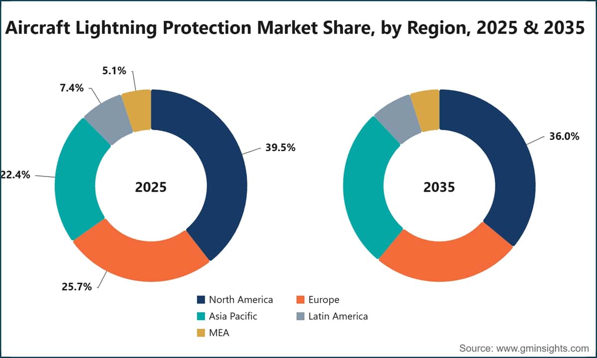 Aircraft Lightning Protection Market Share, by Region, 2025 & 2035