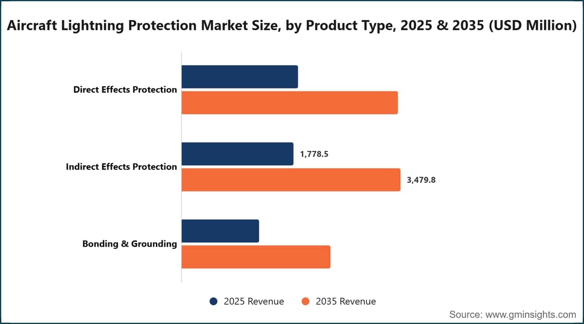 Aircraft Lightning Protection Market Size, by Product Type, 2025 & 2035 (USD Million)