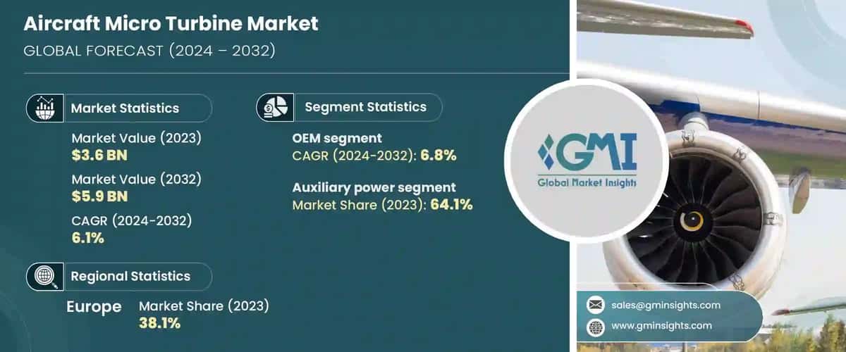 Aircraft Micro Turbine Market