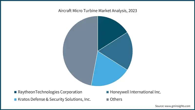 Aircraft Micro Turbine Market Analysis, 2023