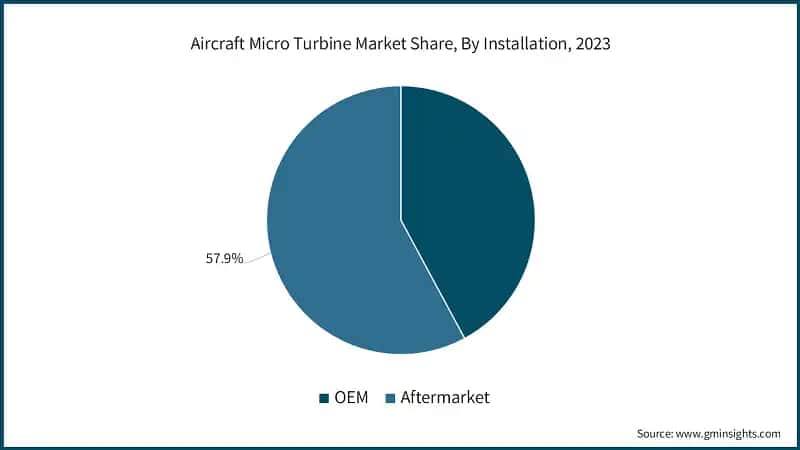 Aircraft Micro Turbine Market Share, By Installation, 2023