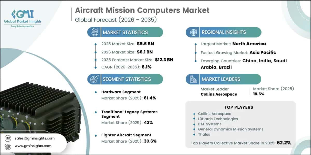 Aircraft Mission Computers Market Research Report