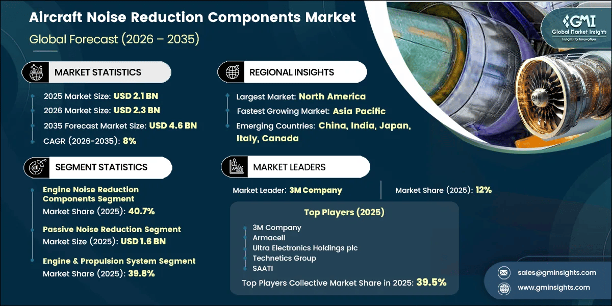 Aircraft Noise Reduction Components Market Research Report